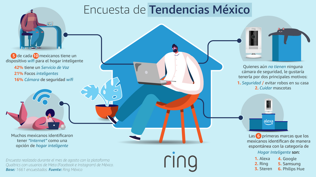 Los mexicanos usan 200% más dispositivos de smart home que en 2020